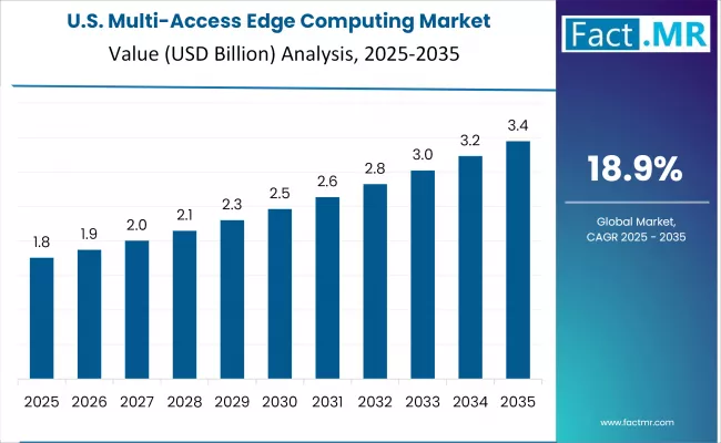 Multi Access Edge Computing Market   Country Value Analysis